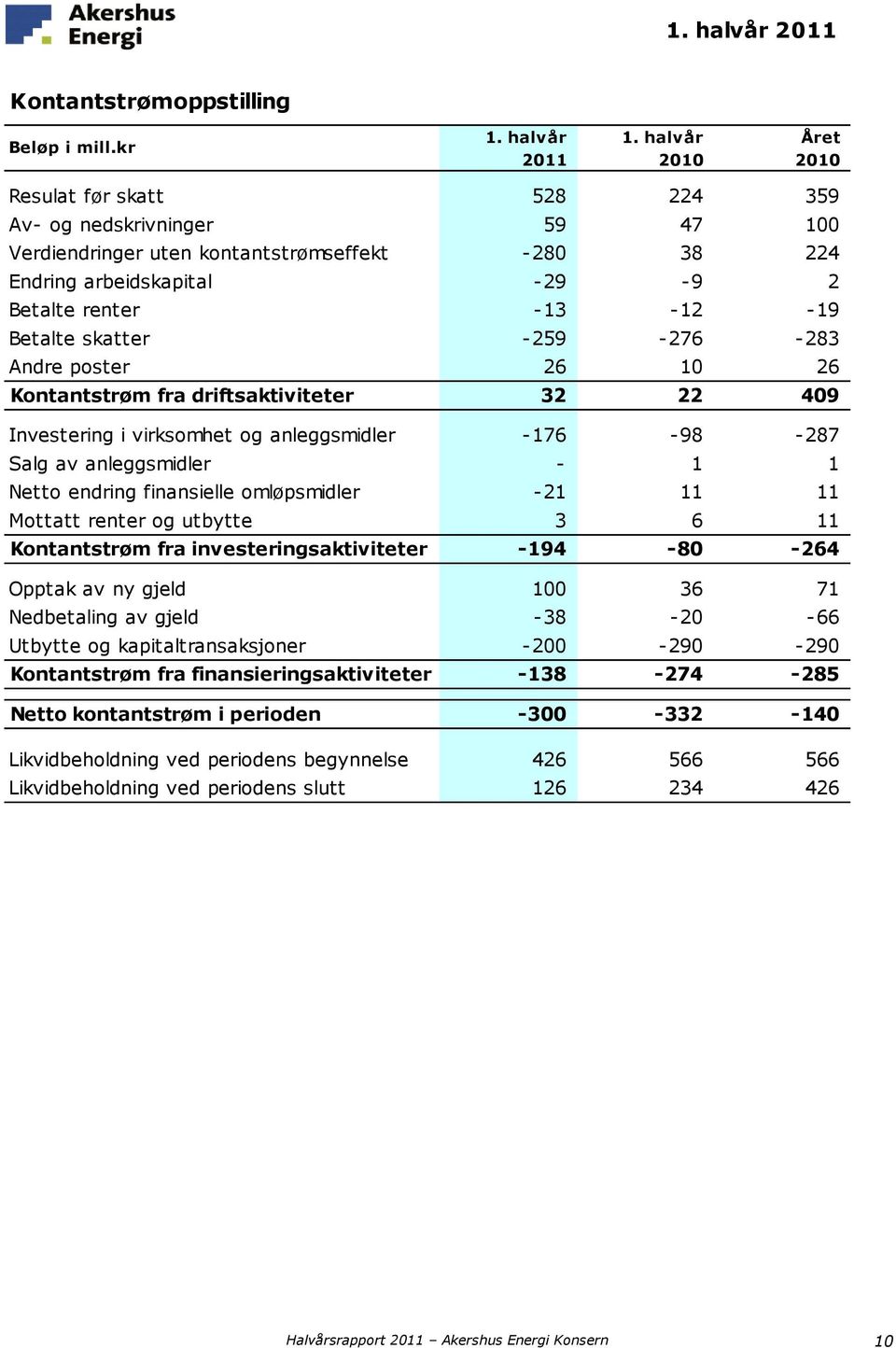 Betalte skatter -259-276 -283 Andre poster 26 10 26 Kontantstrøm fra driftsaktiviteter 32 22 409 Investering i virksomhet og anleggsmidler -176-98 -287 Salg av anleggsmidler - 1 1 Netto endring