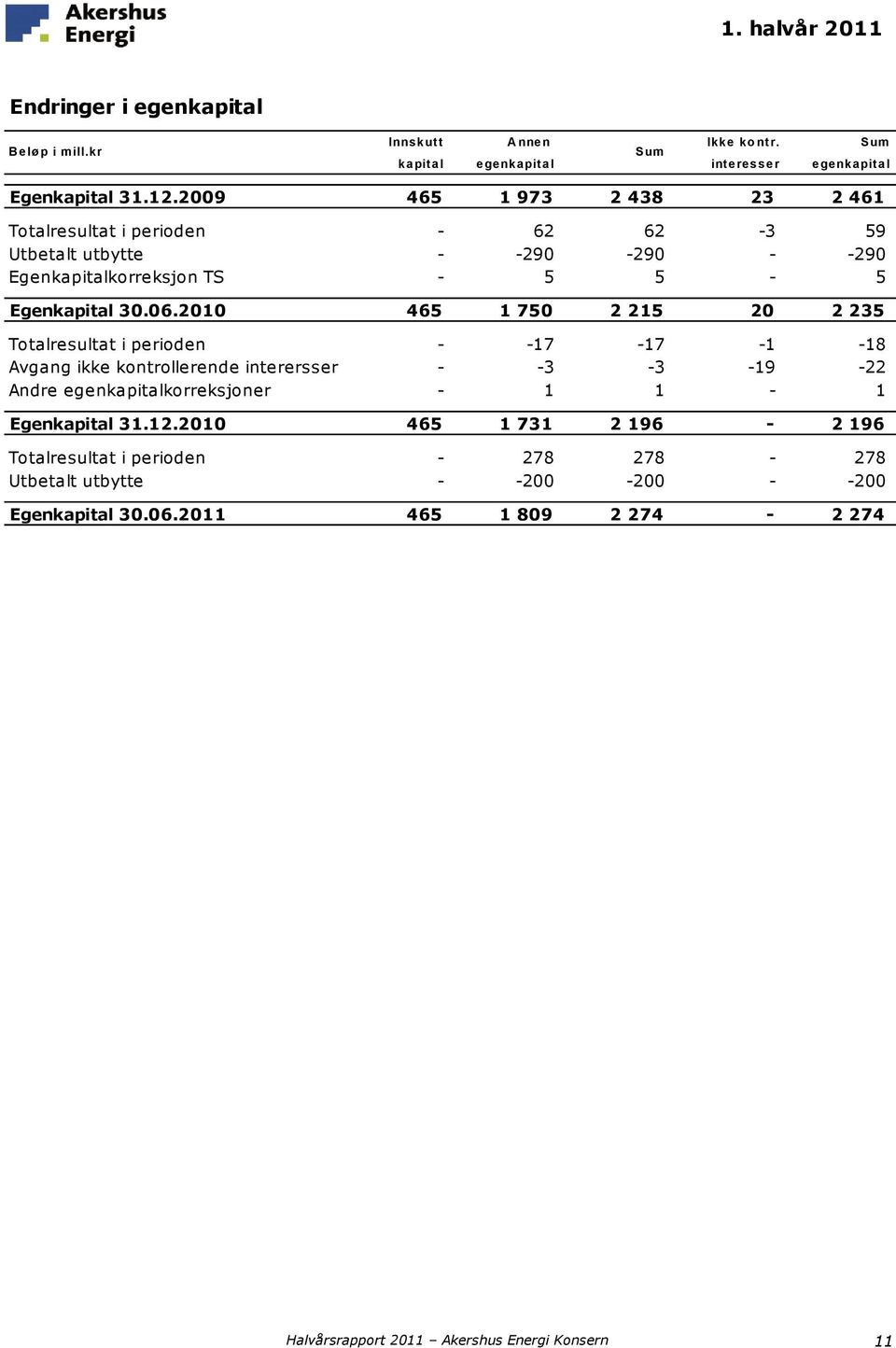 2010 465 1 750 2 215 20 2 235 Totalresultat i perioden - -17-17 -1-18 Avgang ikke kontrollerende interersser - -3-3 -19-22 Andre egenkapitalkorreksjoner - 1 1-1