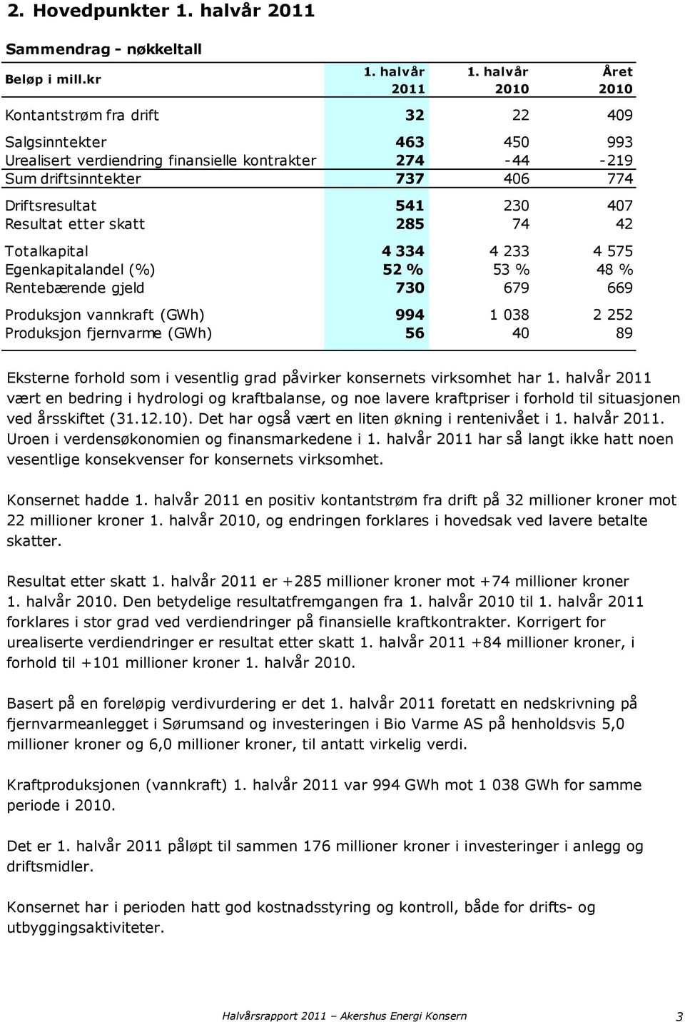 230 407 Resultat etter skatt 285 74 42 Totalkapital 4 334 4 233 4 575 Egenkapitalandel (%) 52 % 53 % 48 % Rentebærende gjeld 730 679 669 Produksjon vannkraft (GWh) 994 1 038 2 252 Produksjon