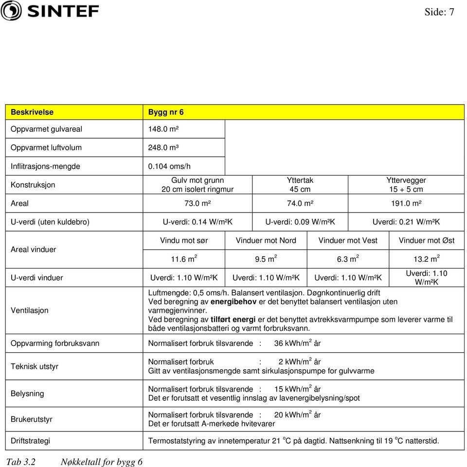 21 W/m²K Areal vinduer Vindu mot sør Vinduer mot Nord Vinduer mot Vest Vinduer mot Øst 11.6 m 2 9.5 m 2 6.3 m 2 13.2 m 2 Uverdi: 1.10 U-verdi vinduer Uverdi: 1.10 W/m²K Uverdi: 1.