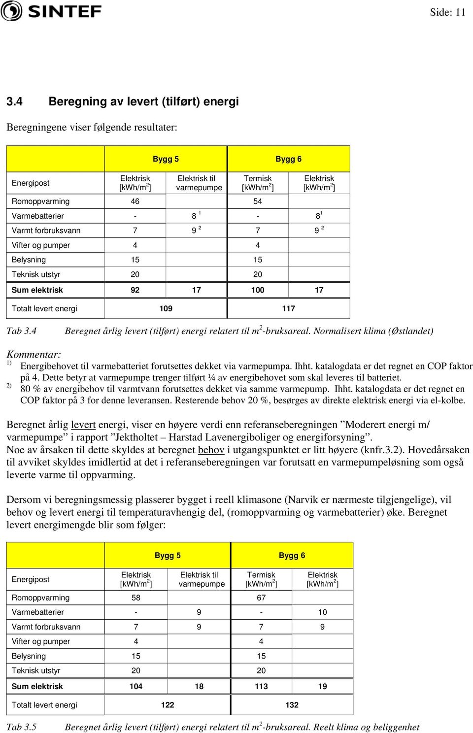 [kwh/m 2 ] Varmebatterier - 8 1-8 1 Varmt forbruksvann 7 9 2 7 9 2 Vifter og pumper 4 4 Belysning 15 15 Teknisk utstyr 20 20 Sum elektrisk 92 17 100 17 Totalt levert energi 109 117 Tab 3.