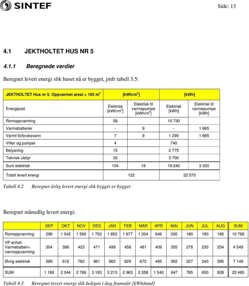 9-1 665 Varmt forbruksvann 7 9 1 295 1 665 Vifter og pumper 4 740 Belysning 15 2 775 Teknisk utstyr 20 3 700 Sum elektrisk 104 18 19 240 3 330 Totalt levert energi 122 22 570 Tabell 4.