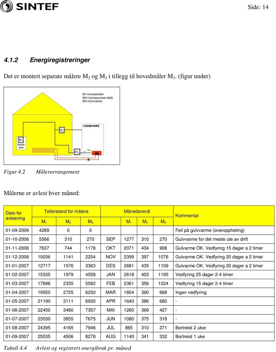 01-10-2006 5566 310 270 SEP 1277 310 270 Gulvvarme for det meste ute av drift 01-11-2006 7637 744 1178 OKT 2071 434 908 Gulvarme OK.