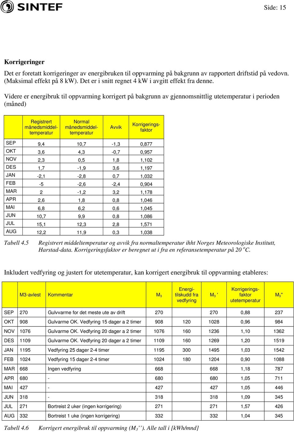 Videre er energibruk til oppvarming korrigert på bakgrunn av gjennomsnittlig utetemperatur i perioden (måned) Registrert månedsmiddeltemperatur Avvik Normal månedsmiddeltemperatur Korrigeringsfaktor