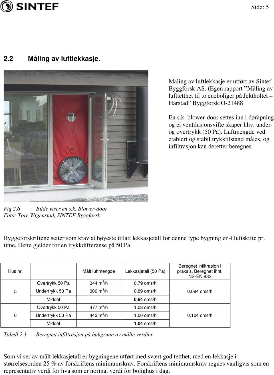 time. Dette gjelder for en trykkdifferanse på 50 Pa. Hus nr. Målt luftmengde Lekkasjetall (50 Pa) Overtrykk 50 Pa 344 m 3 /h 0.79 oms/h 5 Undertrykk 50 Pa 306 m 3 /h 0.89 oms/h Middel 0.