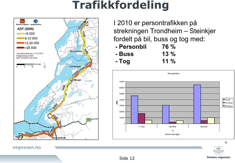 Trondheim Steinkjer fordelt på bil,