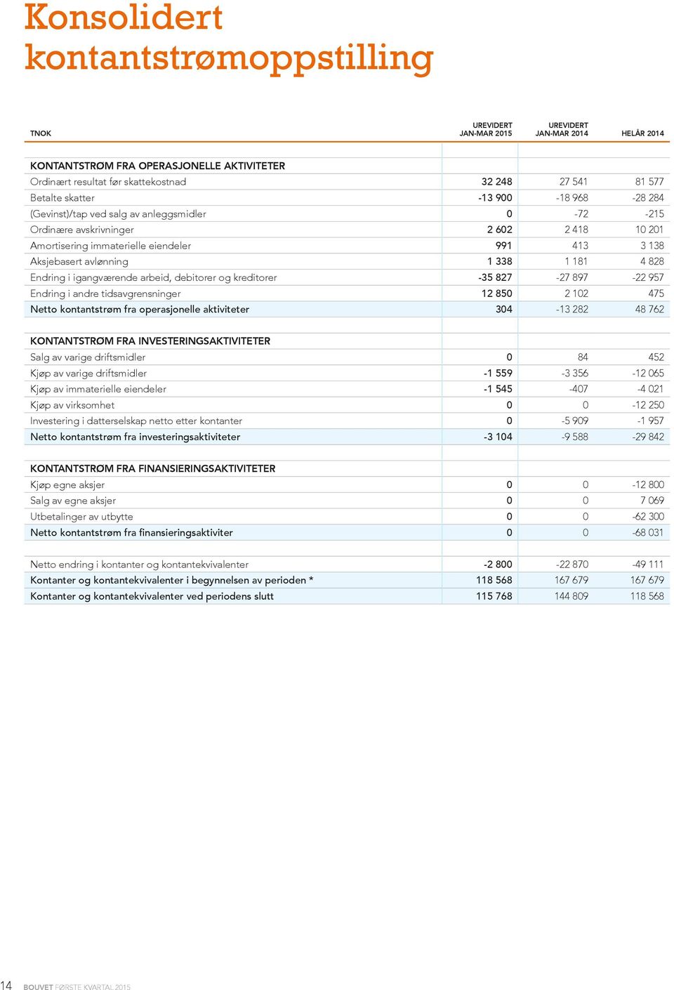 avlønning 1 338 1 181 4 828 Endring i igangværende arbeid, debitorer og kreditorer -35 827-27 897-22 957 Endring i andre tidsavgrensninger 12 850 2 102 475 Netto kontantstrøm fra operasjonelle