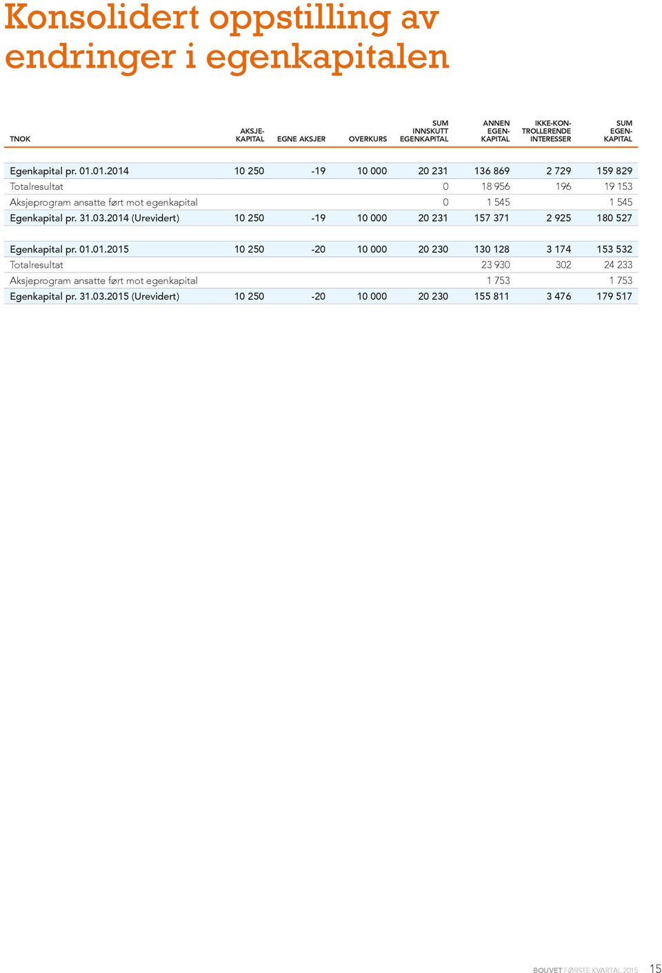 01.2014 10 250-19 10 000 20 231 136 869 2 729 159 829 Totalresultat 0 18 956 196 19 153 Aksjeprogram ansatte ført mot egenkapital 0 1 545 1 545 Egenkapital pr. 31.03.