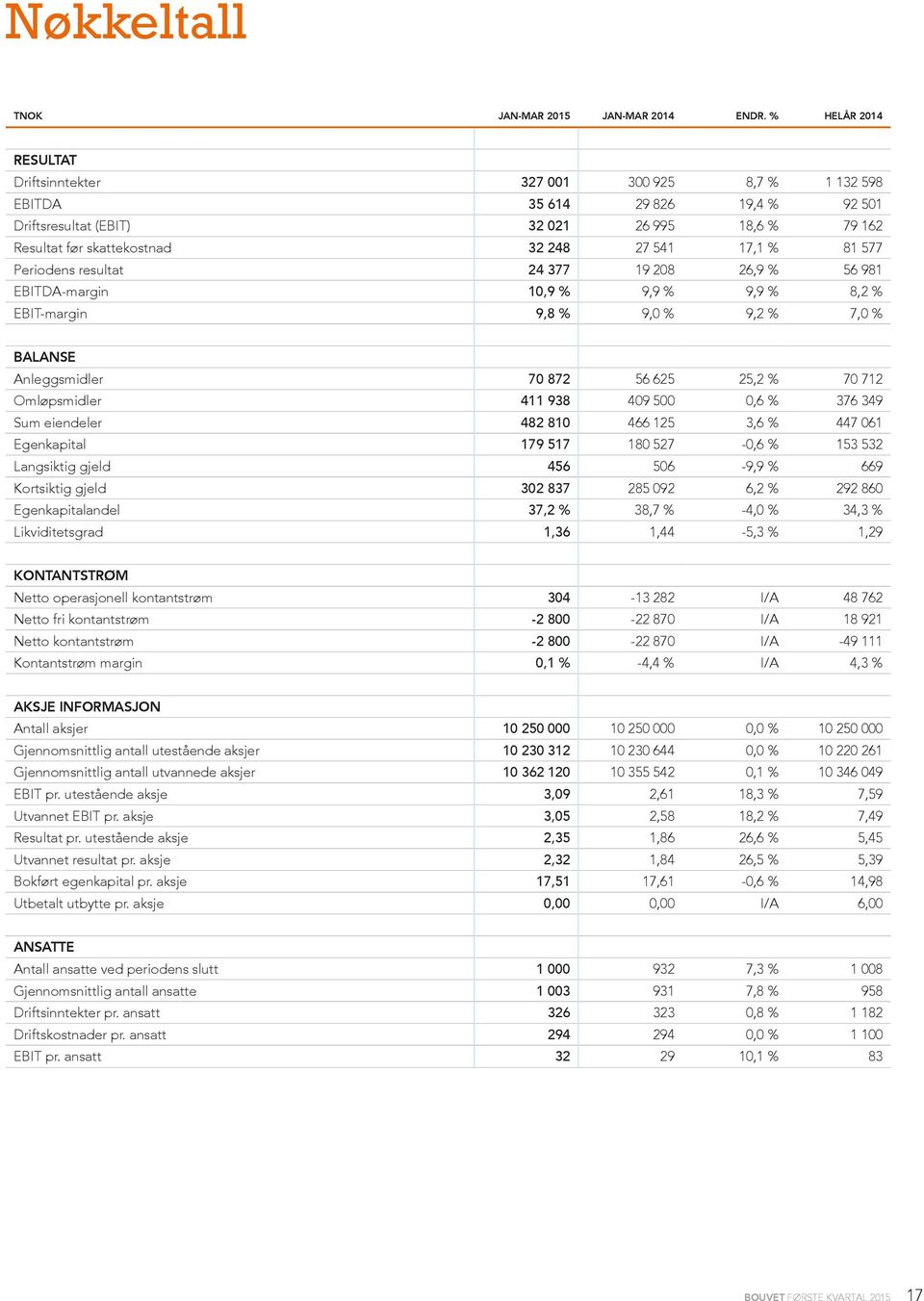 17,1 % 81 577 Periodens resultat 24 377 19 208 26,9 % 56 981 EBITDA-margin 10,9 % 9,9 % 9,9 % 8,2 % EBIT-margin 9,8 % 9,0 % 9,2 % 7,0 % BALANSE Anleggsmidler 70 872 56 625 25,2 % 70 712 Omløpsmidler