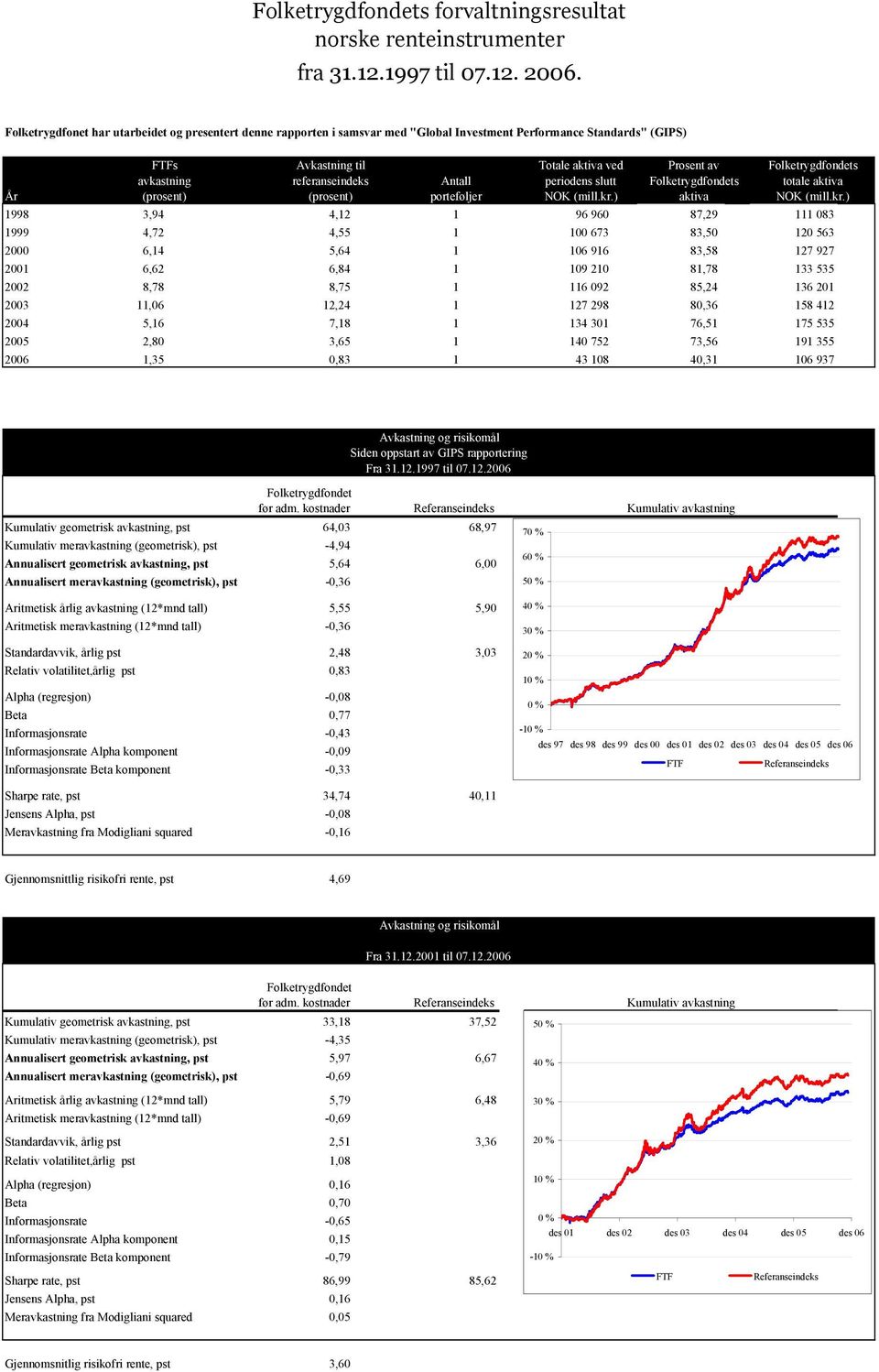 avkastning referanseindeks Antall periodens slutt Folketrygdfondets totale aktiva År (prosent) (prosent) porteføljer NOK (mill.kr.