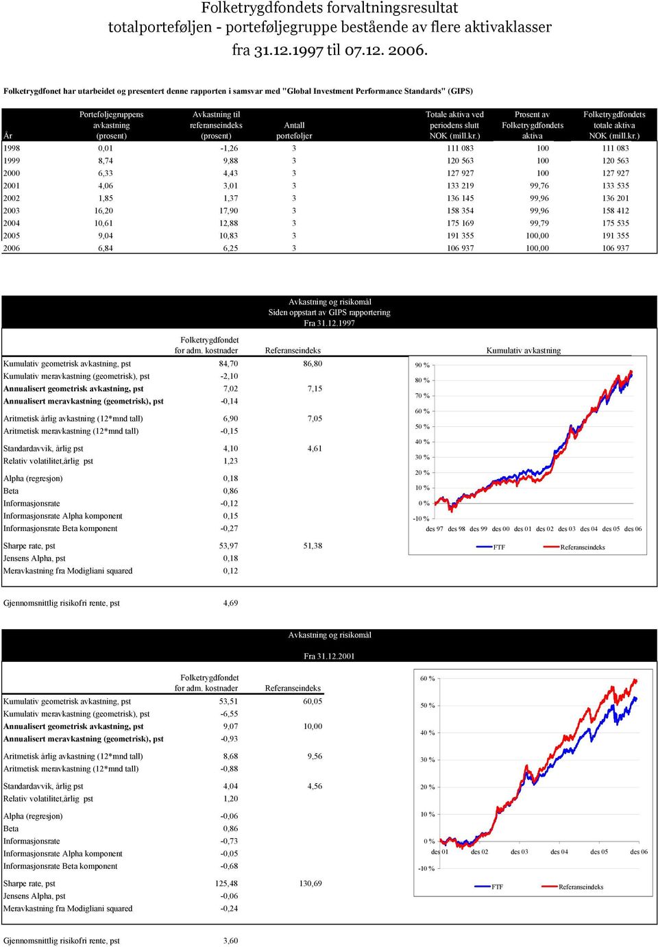 Folketrygdfondets avkastning referanseindeks Antall periodens slutt Folketrygdfondets totale aktiva År (prosent) (prosent) porteføljer NOK (mill.kr.