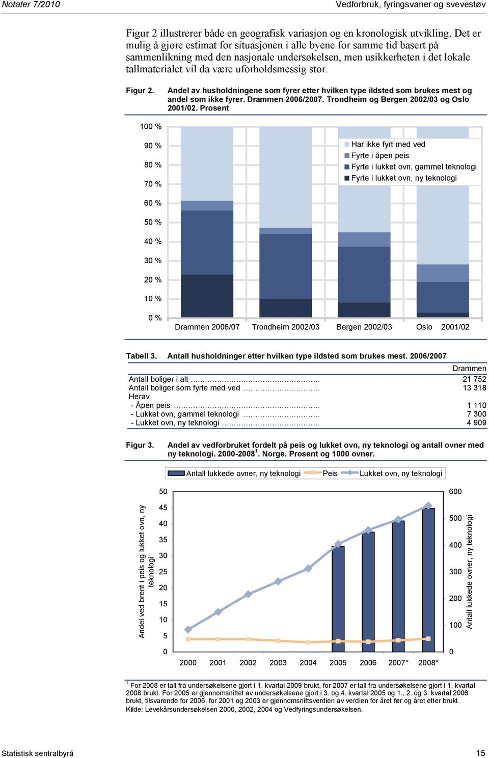 uforholdsmessig stor. Figur 2. Andel av husholdningene som fyrer etter hvilken type ildsted som brukes mest og andel som ikke fyrer. Drammen 2006/2007. Trondheim og Bergen 2002/03 og Oslo 2001/02.