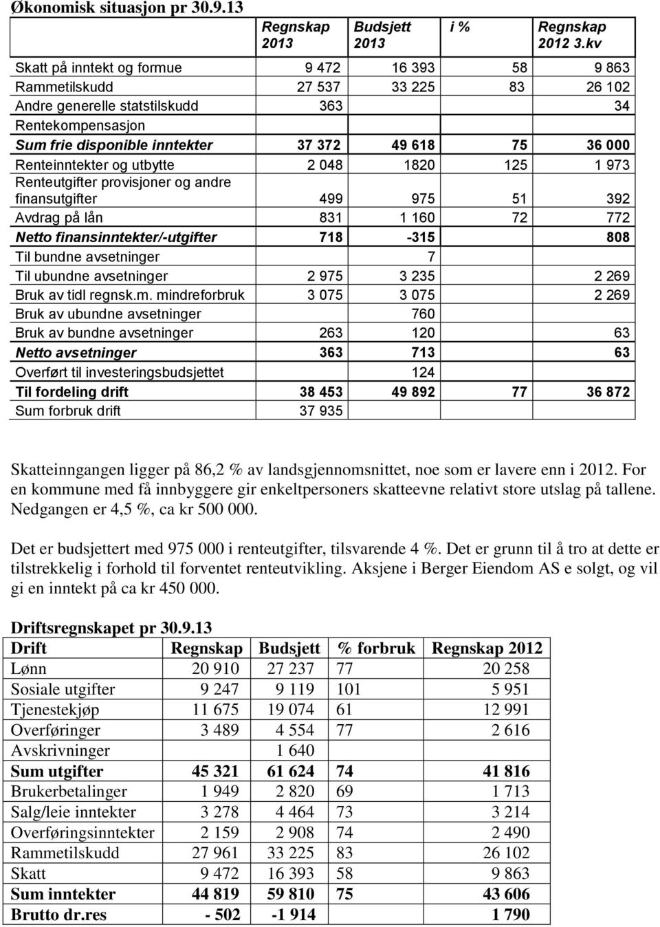 Renteinntekter og utbytte 2 048 1820 125 1 973 Renteutgifter provisjoner og andre finansutgifter 499 975 51 392 Avdrag på lån 831 1 160 72 772 Netto finansinntekter/-utgifter 718-315 808 Til bundne