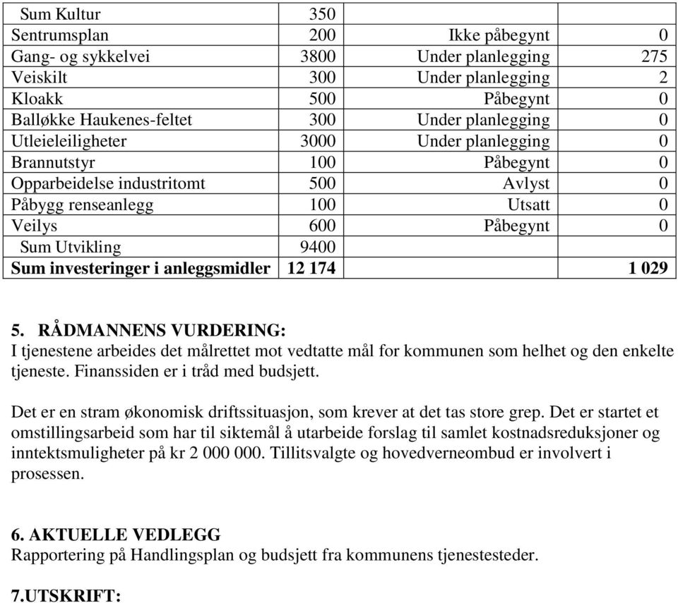 investeringer i anleggsmidler 12 174 1 029 5. RÅDMANNENS VURDERING: I tjenestene arbeides det målrettet mot vedtatte mål for kommunen som helhet og den enkelte tjeneste.