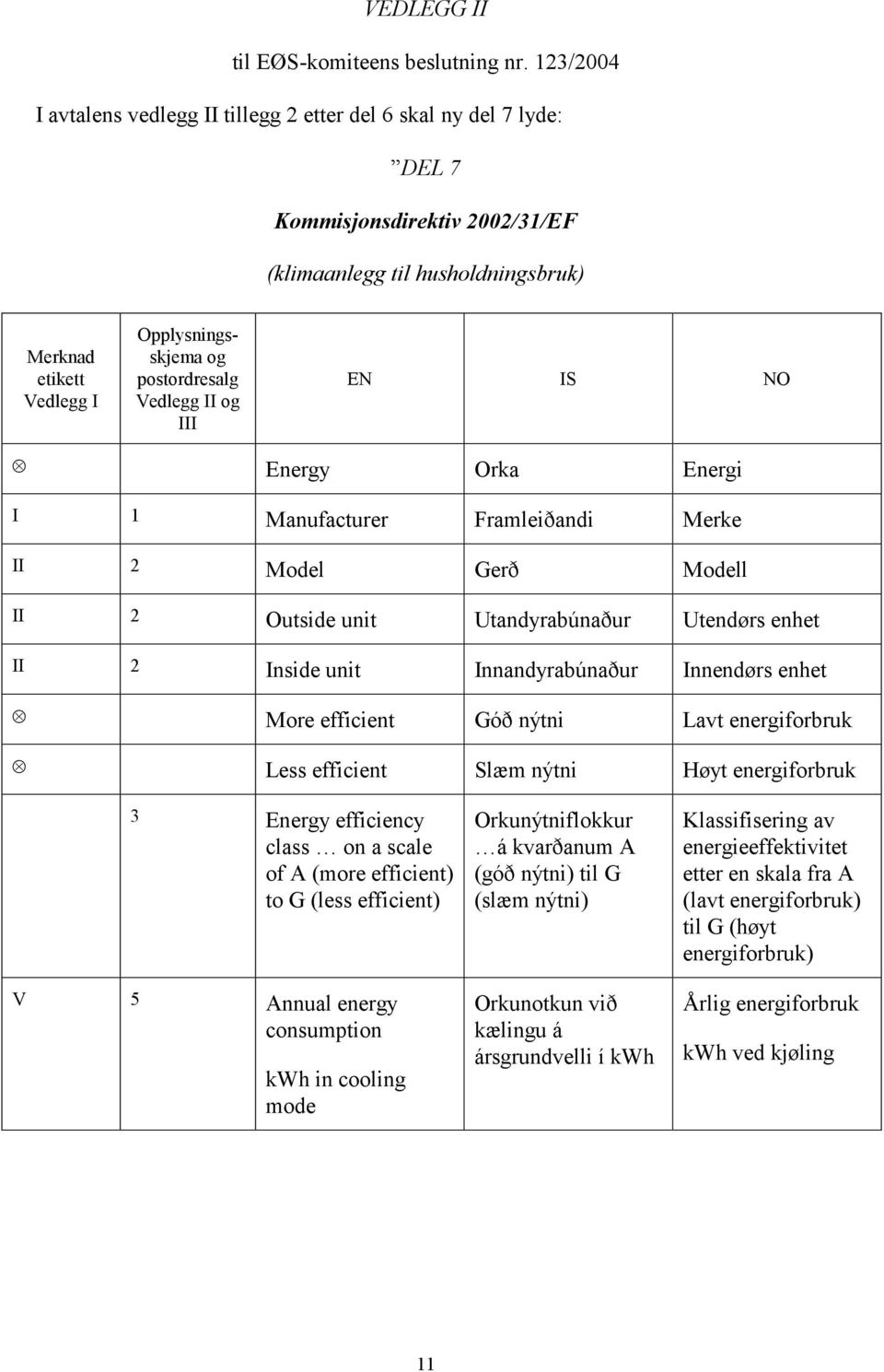 postordresalg Vedlegg II og III EN IS NO Energy Orka Energi I 1 Manufacturer Framleiðandi Merke II 2 Model Gerð Modell II 2 Outside unit Utandyrabúnaður Utendørs enhet II 2 Inside unit