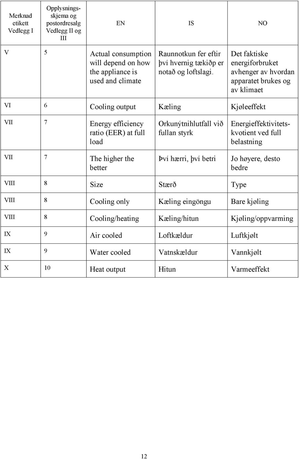 Det faktiske energiforbruket avhenger av hvordan apparatet brukes og av klimaet VI 6 Cooling output Kæling Kjøleeffekt VII 7 Energy efficiency ratio (EER) at full load VII 7 The higher the better