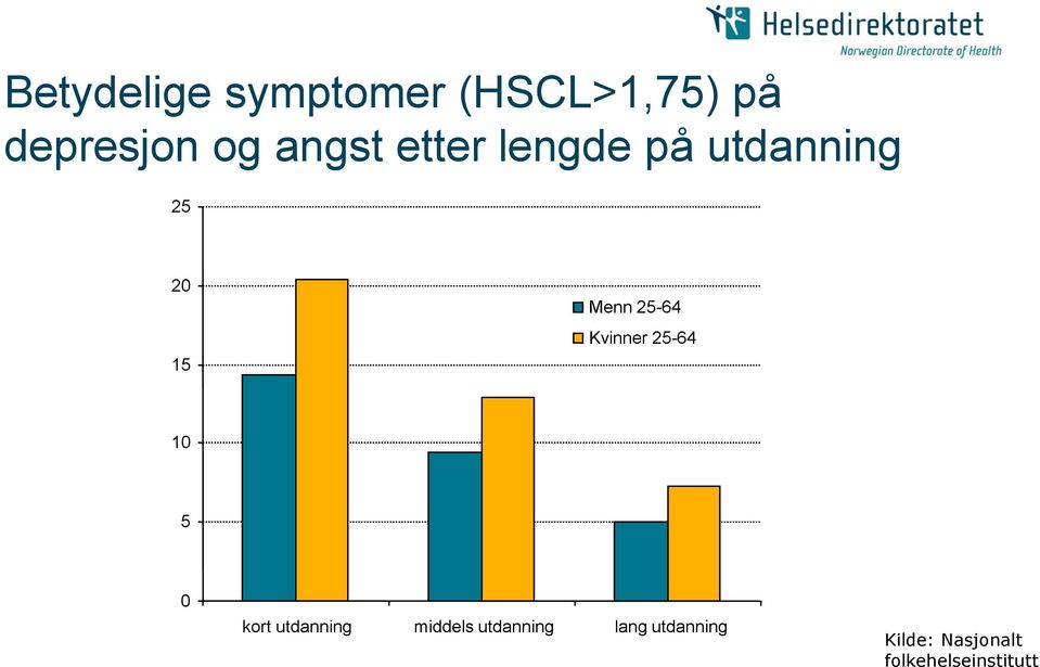 Kvinner 25-64 10 5 0 kort utdanning middels