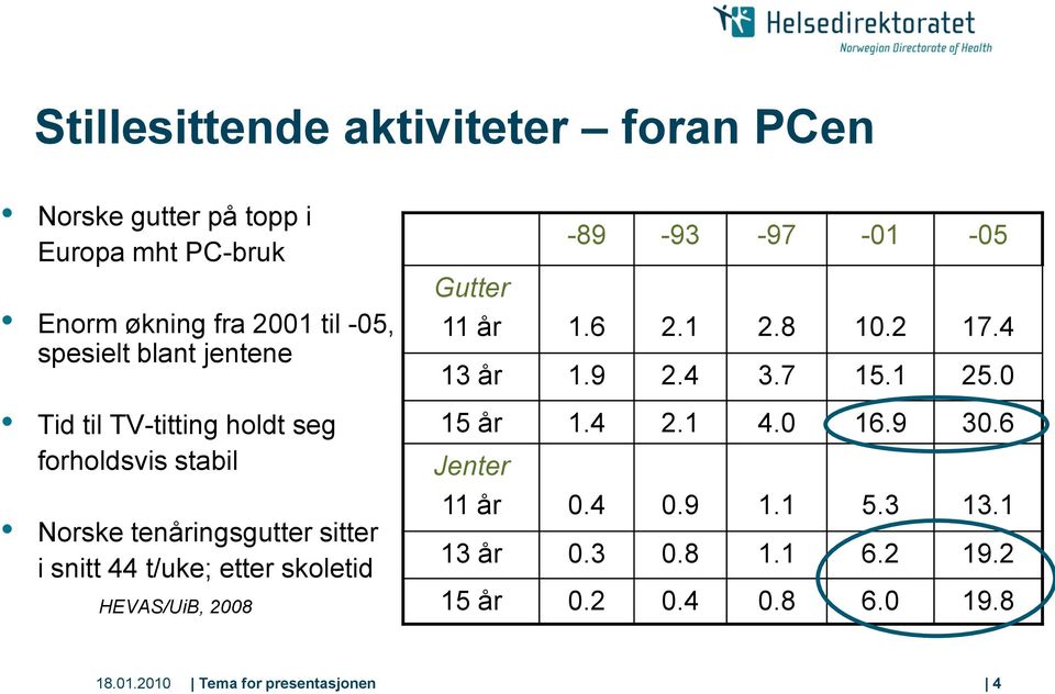 skoletid HEVAS/UiB, 2008-89 -93-97 -01-05 Gutter 11 år 1.6 2.1 2.8 10.2 17.4 13 år 1.9 2.4 3.7 15.1 25.0 15 år 1.4 2.1 4.