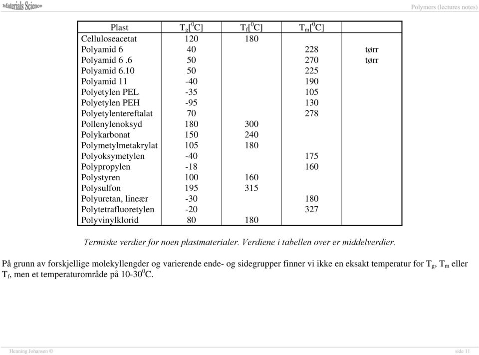 10 Polyamid 11 Polyetylen PEL Polyetylen PEH Polyetylentereftalat Pollenylenoksyd Polykarbonat Polymetylmetakrylat Polyoksymetylen Polypropylen Polystyren Polysulfon Polyuretan, lineær