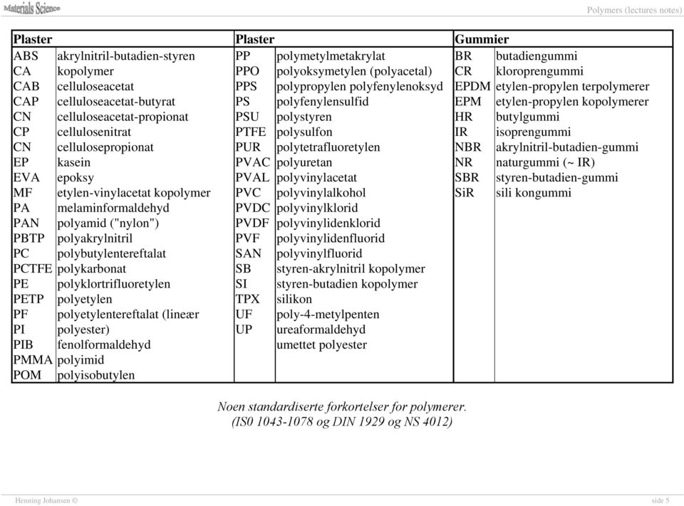 polysulfon polytetrafluoretylen EPM HR IR NBR etylen-propylen kopolymerer butylgummi isoprengummi akrylnitril-butadien-gummi EP kasein PVAC polyuretan NR naturgummi (~ IR) EVA MF epoksy