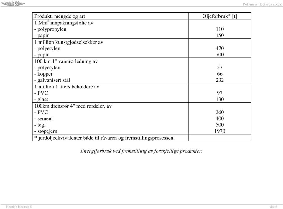 med rørdeler, av - PVC - sement - tegl - støpejern * jordoljeekvivalenter både til råvaren og fremstillingsprosessen.