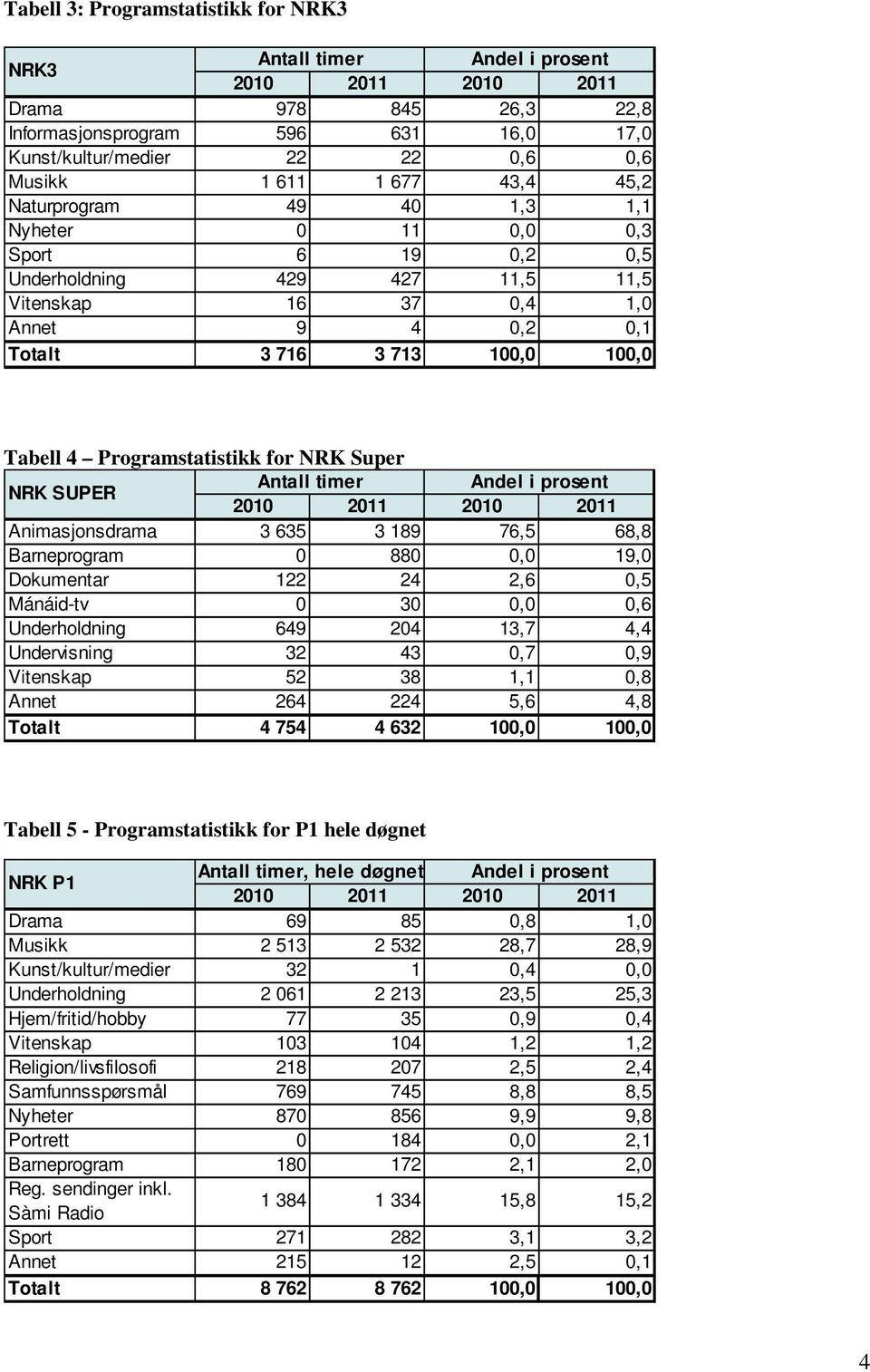 Programstatistikk for NRK Super NRK SUPER Antall timer Andel i prosent 2010 2011 2010 2011 Animasjonsdrama 3 635 3 189 76,5 68,8 Barneprogram 0 880 0,0 19,0 Dokumentar 122 24 2,6 0,5 Mánáid-tv 0 30