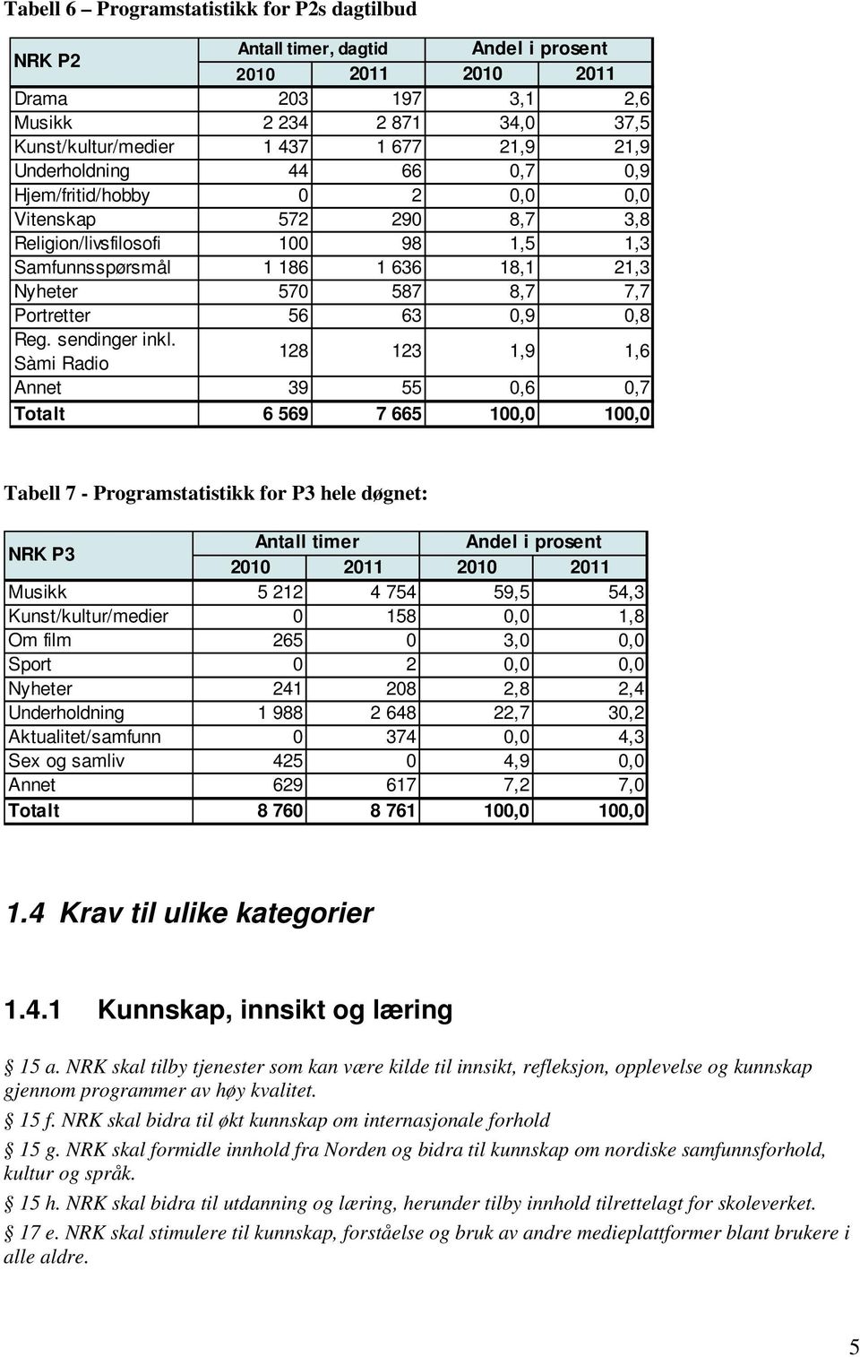 56 63 0,9 0,8 Reg. sendinger inkl.