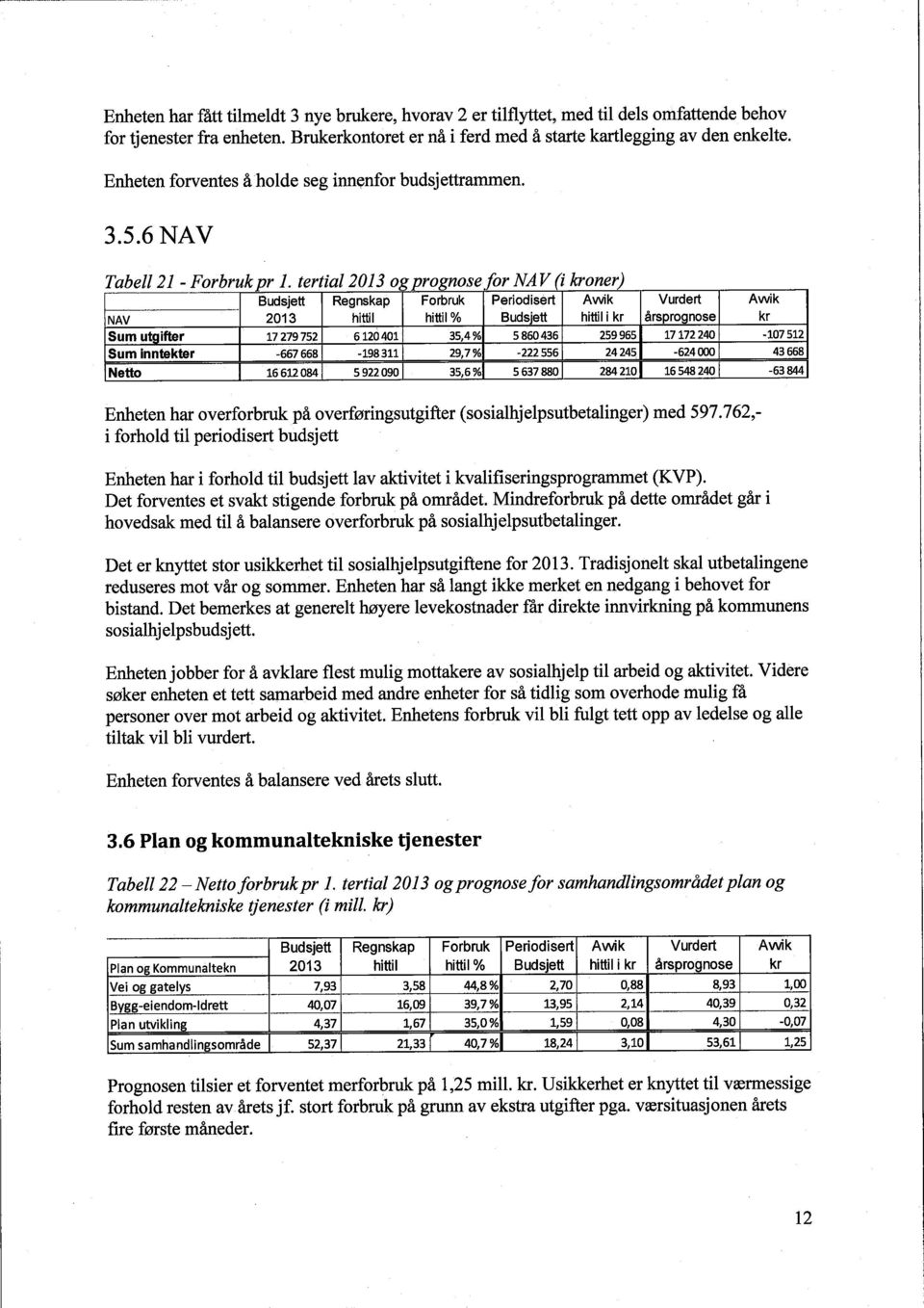 ter t ia12013 og prognose fl or NAV ( ' lkr oner) NAV 2013 hittil hittil % Budsjett hittil i kr årsprognose kr Sum utaiftr 17279752 6120401 35,4% 5860436 259965 17172240-107512 Sum inntekter