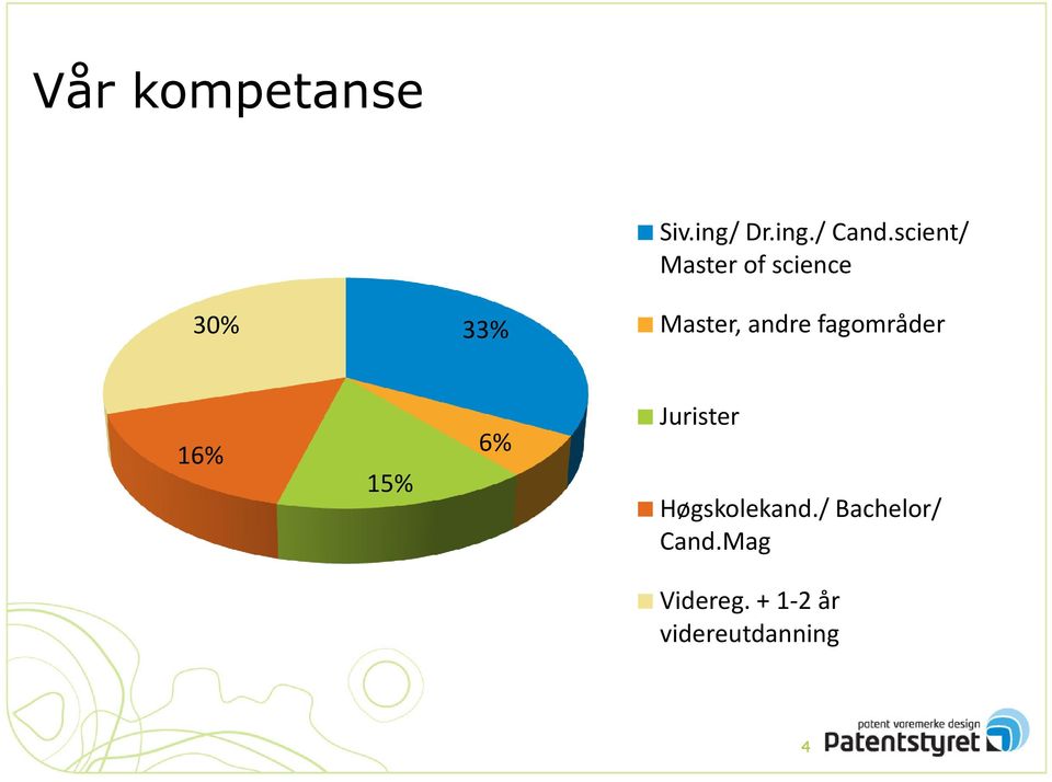 andre fagområder 16% 15% 6% Jurister