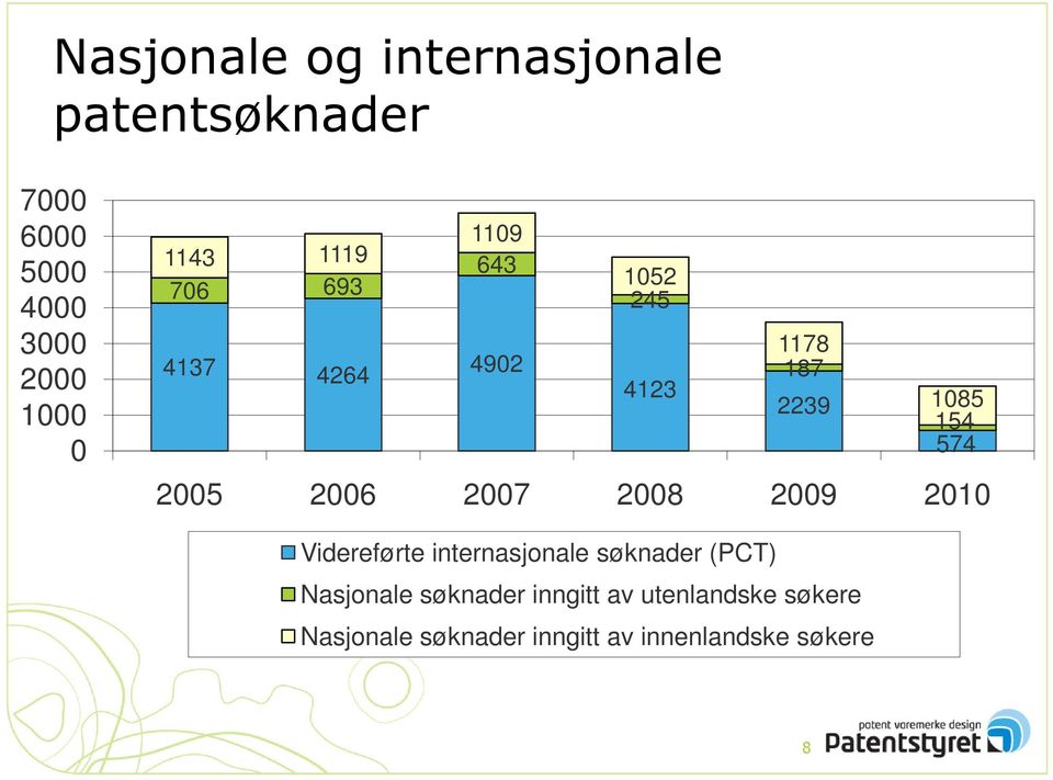 2005 2006 2007 2008 2009 2010 Videreførte internasjonale søknader (PCT) Nasjonale