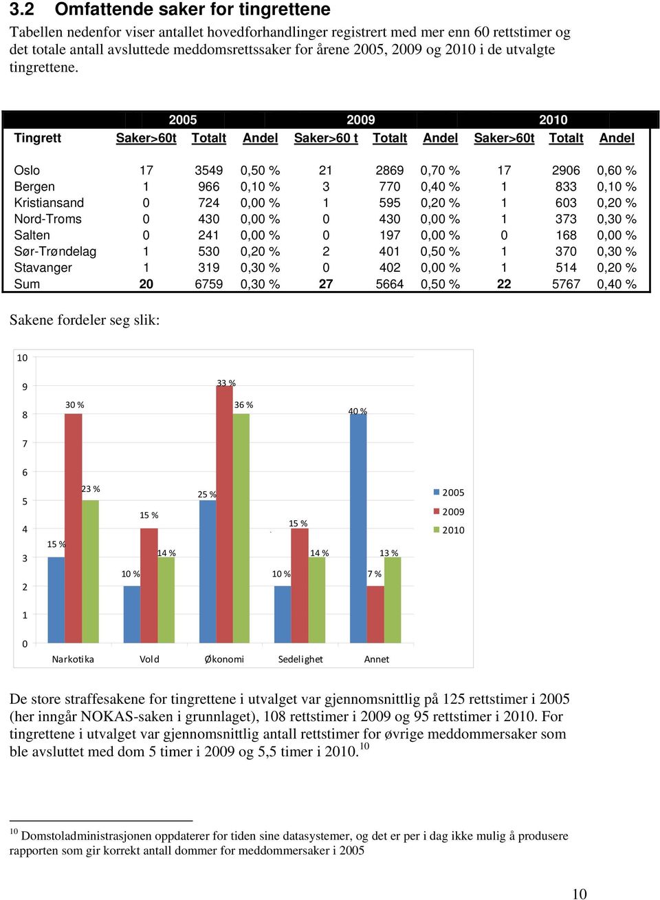 2005 2009 2010 Tingrett Saker>60t Totalt Andel Saker>60 t Totalt Andel Saker>60t Totalt Andel Oslo 17 3549 0,50 % 21 2869 0,70 % 17 2906 0,60 % Bergen 1 966 0,10 % 3 770 0,40 % 1 833 0,10 %
