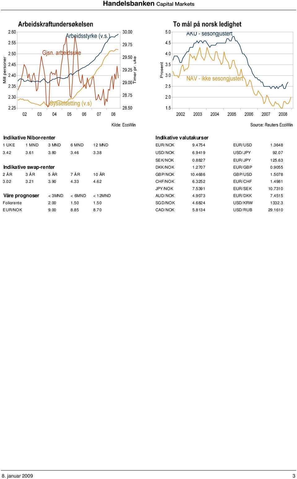 4686 GBP/USD 1.5078 3.02 3.21 3.90 4.33 4.62 CHF/NOK 6.3252 EUR/CHF 1.4981 JPY/NOK 7.5391 EUR/SEK 10.