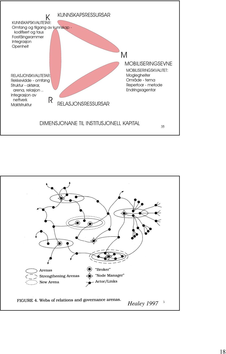 . Integrasjon av nettverk Maktstruktur R KUNNSKAPSRESSURSAR RELASJONSRESSURSAR M MOBILISERINGSEVNE