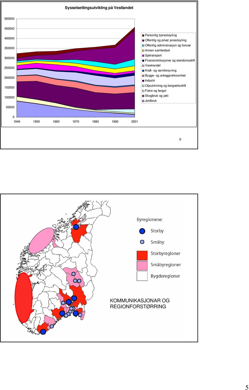 Finansinstitusjoner og eiendomsdrift Varehandel Kraft- og vannforsyning Bygge- og anleggsvirksomhet Industri Oljeutvinning