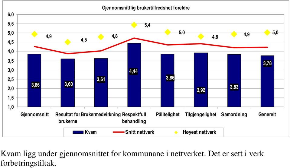 5,4 3,86 5,0 3,92 4,8 3,83 4,9 3,78 Pålitelighet Tilgjengelighet Samordning Generelt Kvam Snitt