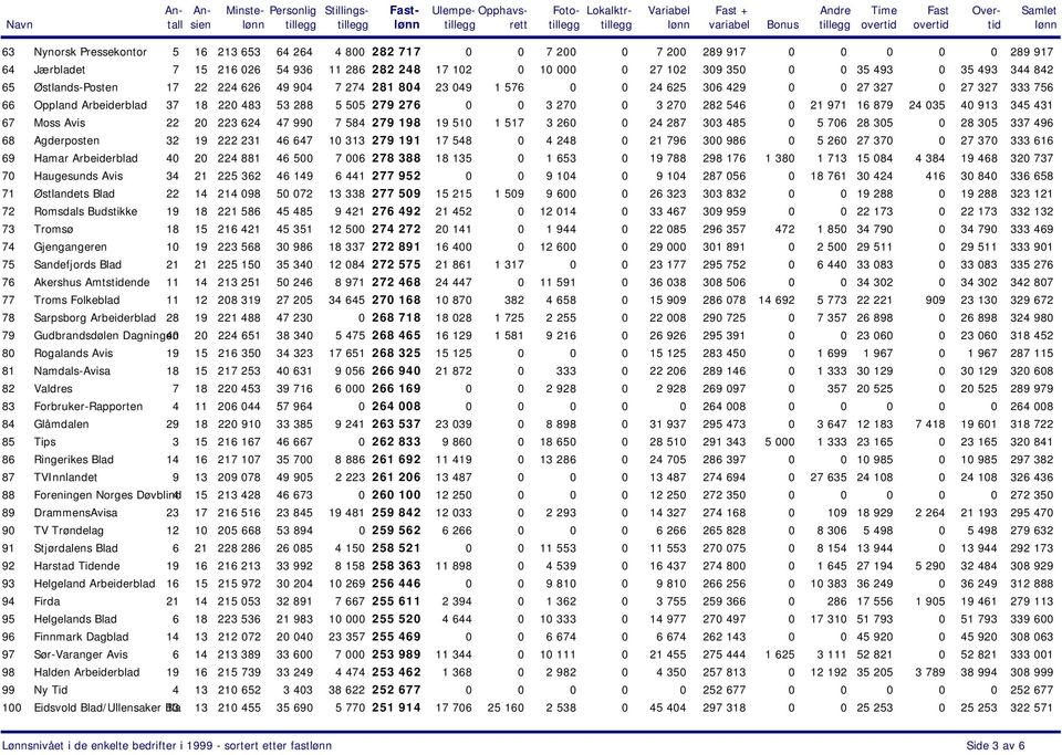 274 281 804 23 049 1 576 0 0 24 625 306 429 0 0 27 327 0 27 327 333 756 Oppland Arbeiderblad 37 18 220 483 53 288 5 505 279 276 0 0 3 270 0 3 270 282 546 0 21 971 16 879 24 035 40 913 345 431 Moss