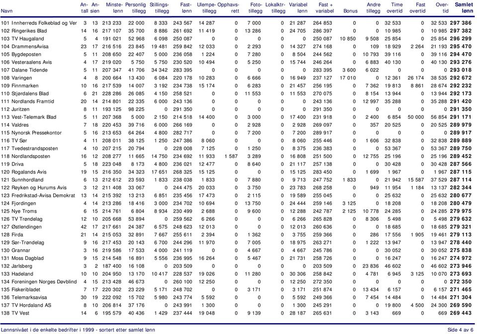 DrammensAvisa 23 17 216 516 23 845 19 481 259 842 12 033 0 2 293 0 14 327 274 168 0 109 18 929 2 264 21 193 295 470 105 Bygdeposten 5 11 208 650 22 407 5 000 236 058 1 224 0 7 280 0 8 504 244 562 0