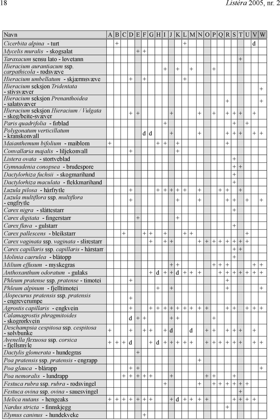 Vulgata - skog/beite-svæver + + + + + + + + + Paris quadrifolia - firblad + + + Polygonatum verticillatum - kranskonvall d d + + + + + + + Maianthemum bifolium - maiblom + + + + + Convallaria majalis