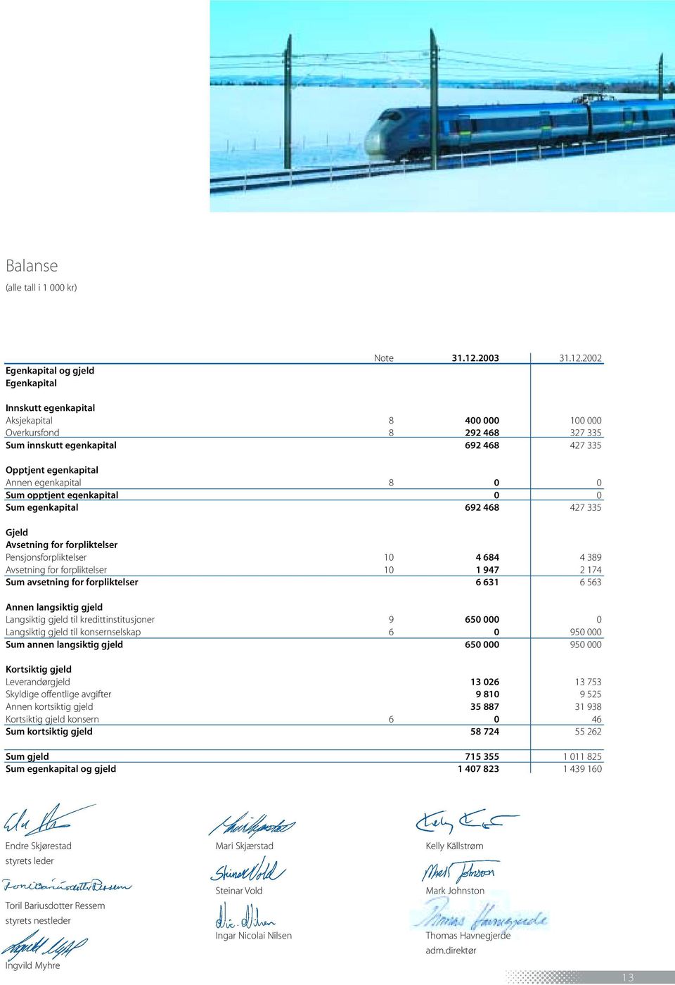 2002 Innskutt egenkapital Aksjekapital 8 400 000 100 000 Overkursfond 8 292 468 327 335 Sum innskutt egenkapital 692 468 427 335 Opptjent egenkapital Annen egenkapital 8 0 0 Sum opptjent egenkapital