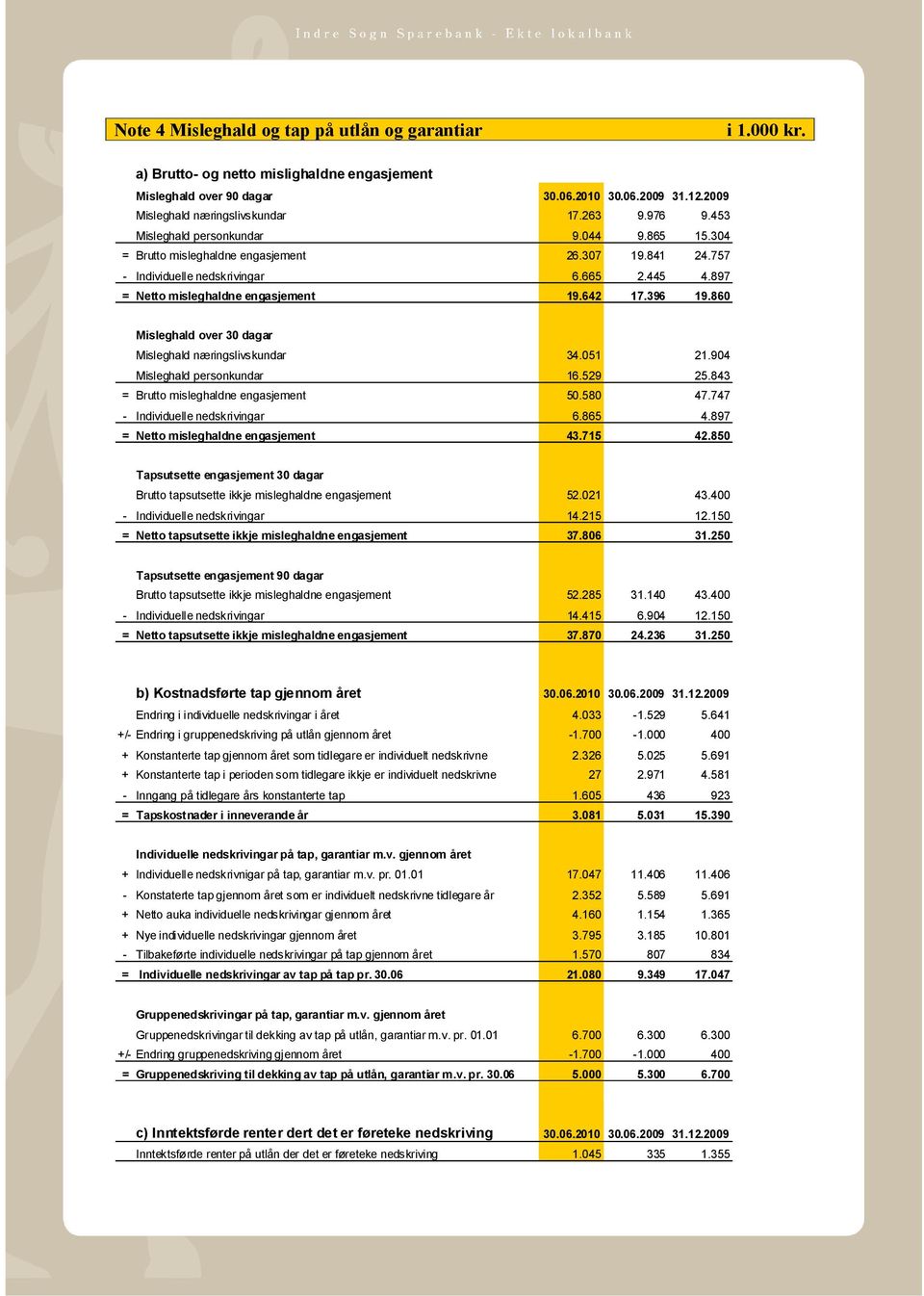 860 Misleghald over 30 dagar Misleghald næringslivskundar 34.051 21.904 Misleghald personkundar 16.529 25.843 = Brutto misleghaldne engasjement 50.580 47.747 - Individuelle nedskrivingar 6.865 4.