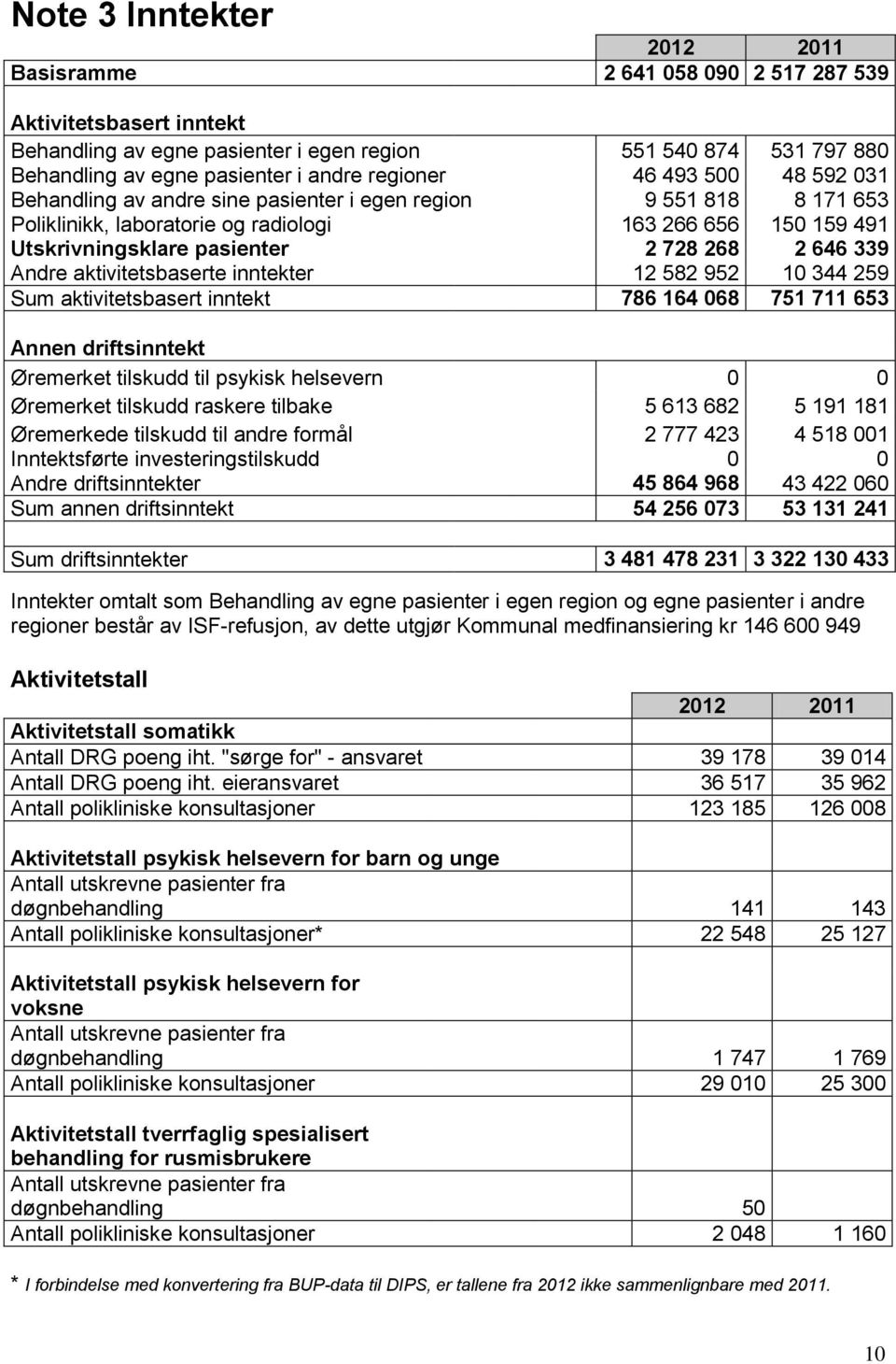 2 646 339 Andre aktivitetsbaserte inntekter 12 582 952 10 344 259 Sum aktivitetsbasert inntekt 786 164 068 751 711 653 Annen driftsinntekt Øremerket tilskudd til psykisk helsevern 0 0 Øremerket