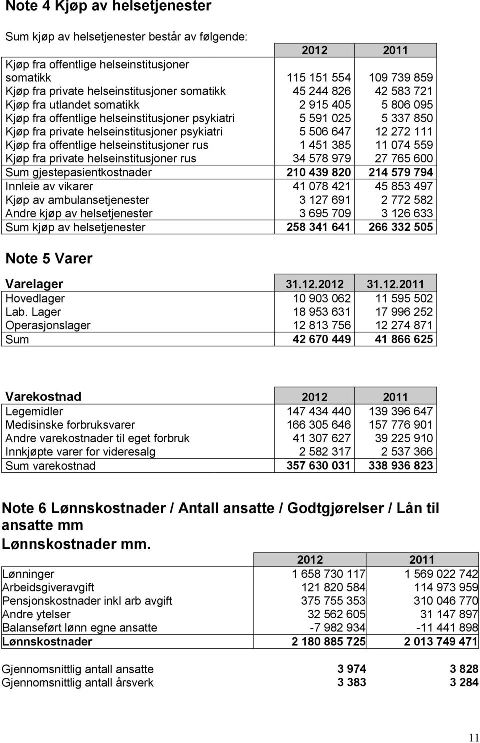 647 12 272 111 Kjøp fra offentlige helseinstitusjoner rus 1 451 385 11 074 559 Kjøp fra private helseinstitusjoner rus 34 578 979 27 765 600 Sum gjestepasientkostnader 210 439 820 214 579 794 Innleie