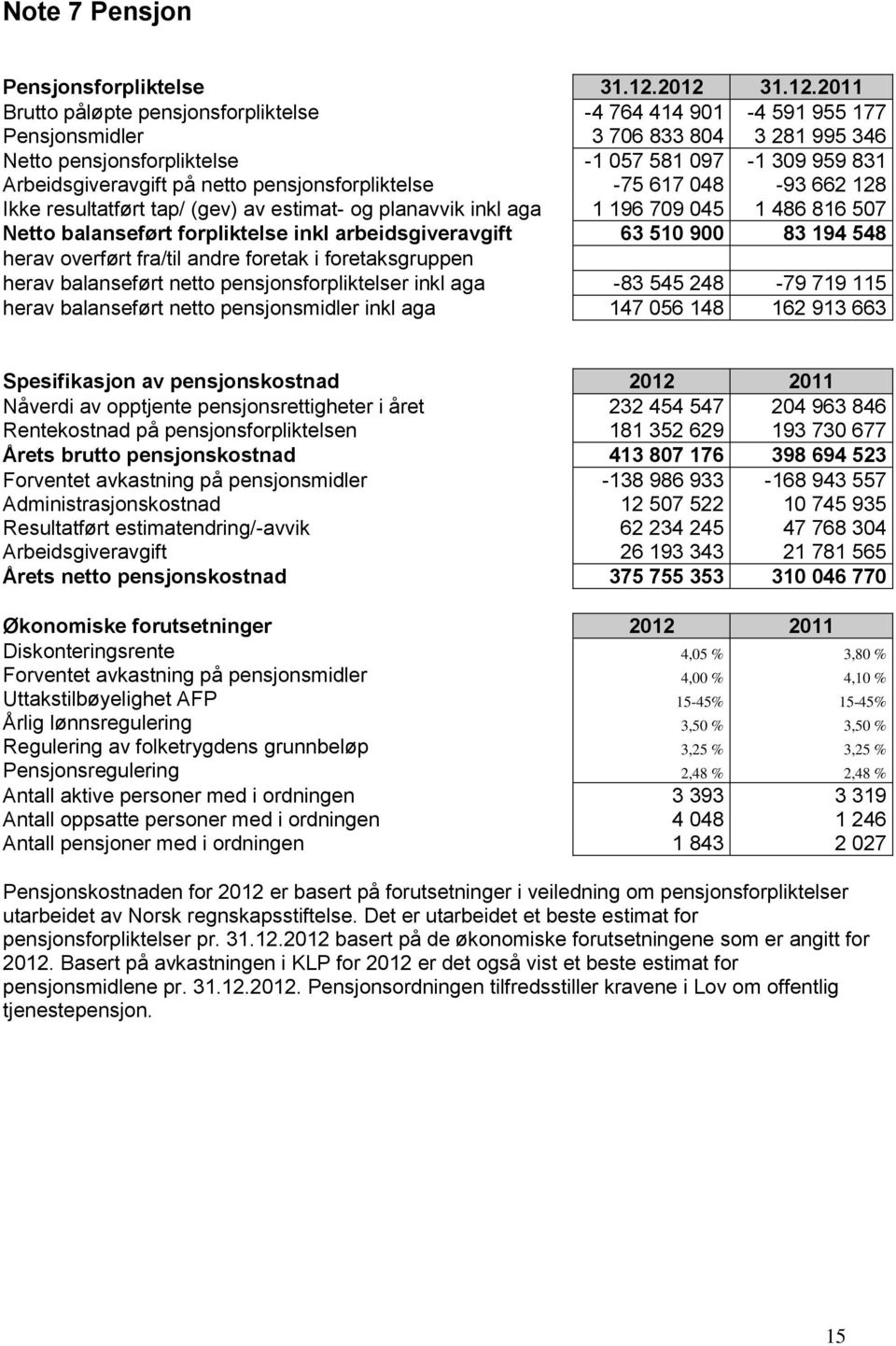 på netto pensjonsforpliktelse -75 617 048-93 662 128 Ikke resultatført tap/ (gev) av estimat- og planavvik inkl aga 1 196 709 045 1 486 816 507 Netto balanseført forpliktelse inkl arbeidsgiveravgift