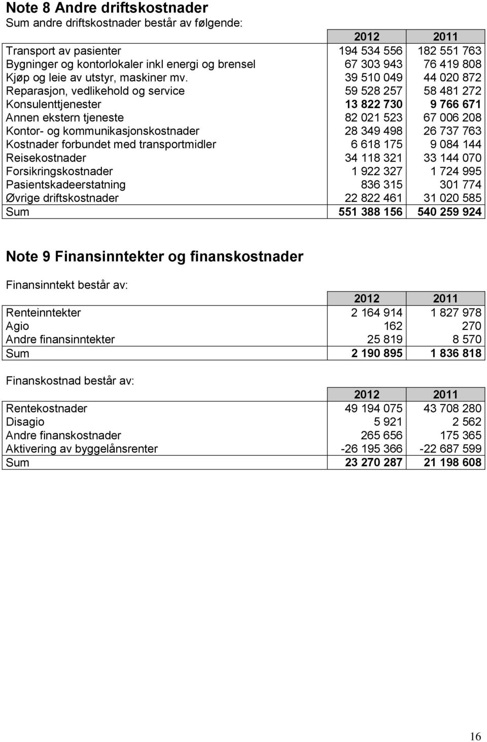 39 510 049 44 020 872 Reparasjon, vedlikehold og service 59 528 257 58 481 272 Konsulenttjenester 13 822 730 9 766 671 Annen ekstern tjeneste 82 021 523 67 006 208 Kontor- og kommunikasjonskostnader