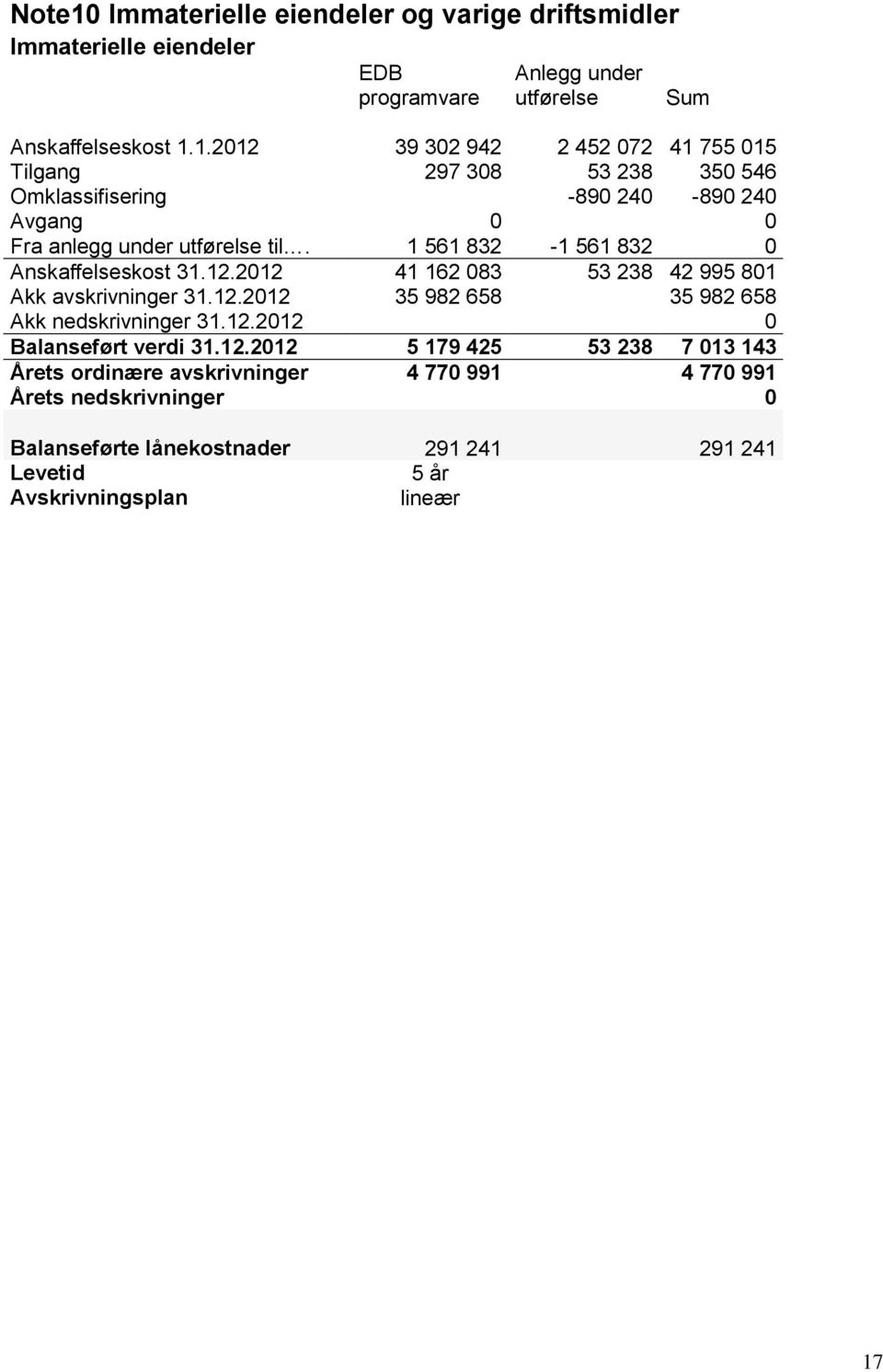 12.2012 5 179 425 53 238 7 013 143 Årets ordinære avskrivninger 4 770 991 4 770 991 Årets nedskrivninger 0 Balanseførte lånekostnader 291 241 291 241 Levetid 5 år