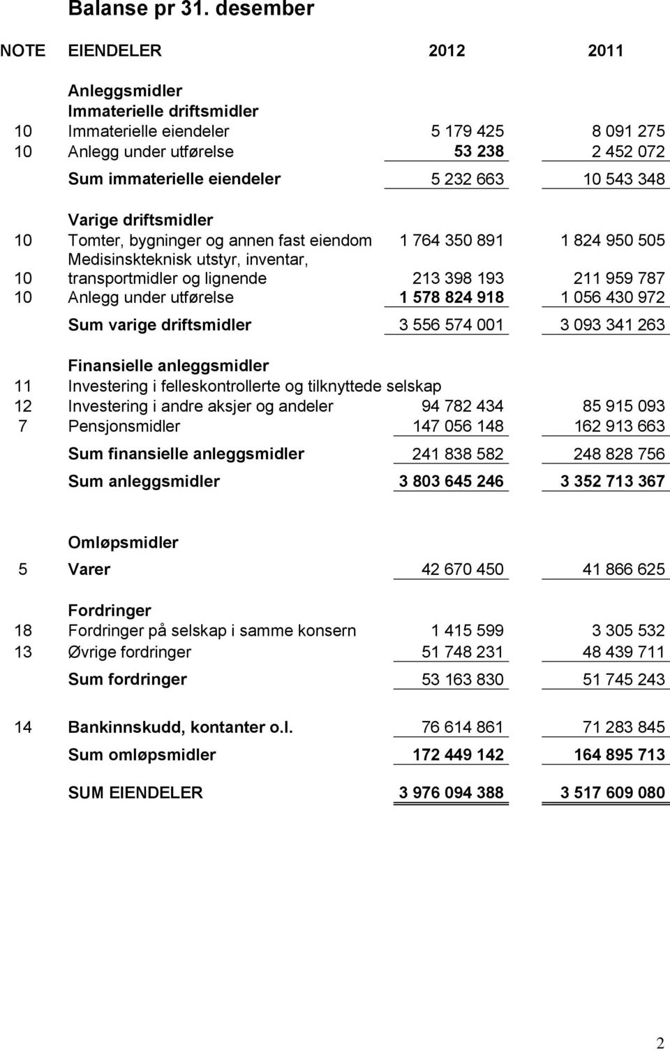 10 543 348 Varige driftsmidler 10 Tomter, bygninger og annen fast eiendom 1 764 350 891 1 824 950 505 10 Medisinskteknisk utstyr, inventar, transportmidler og lignende 213 398 193 211 959 787 10