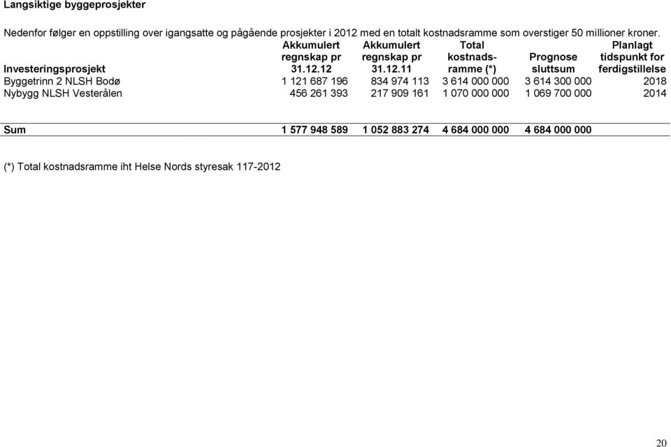 12 Akkumulert regnskap pr 31.12.11 Total kostnadsramme (*) Prognose sluttsum Planlagt tidspunkt for ferdigstillelse Byggetrinn 2 NLSH Bodø 1 121 687 196