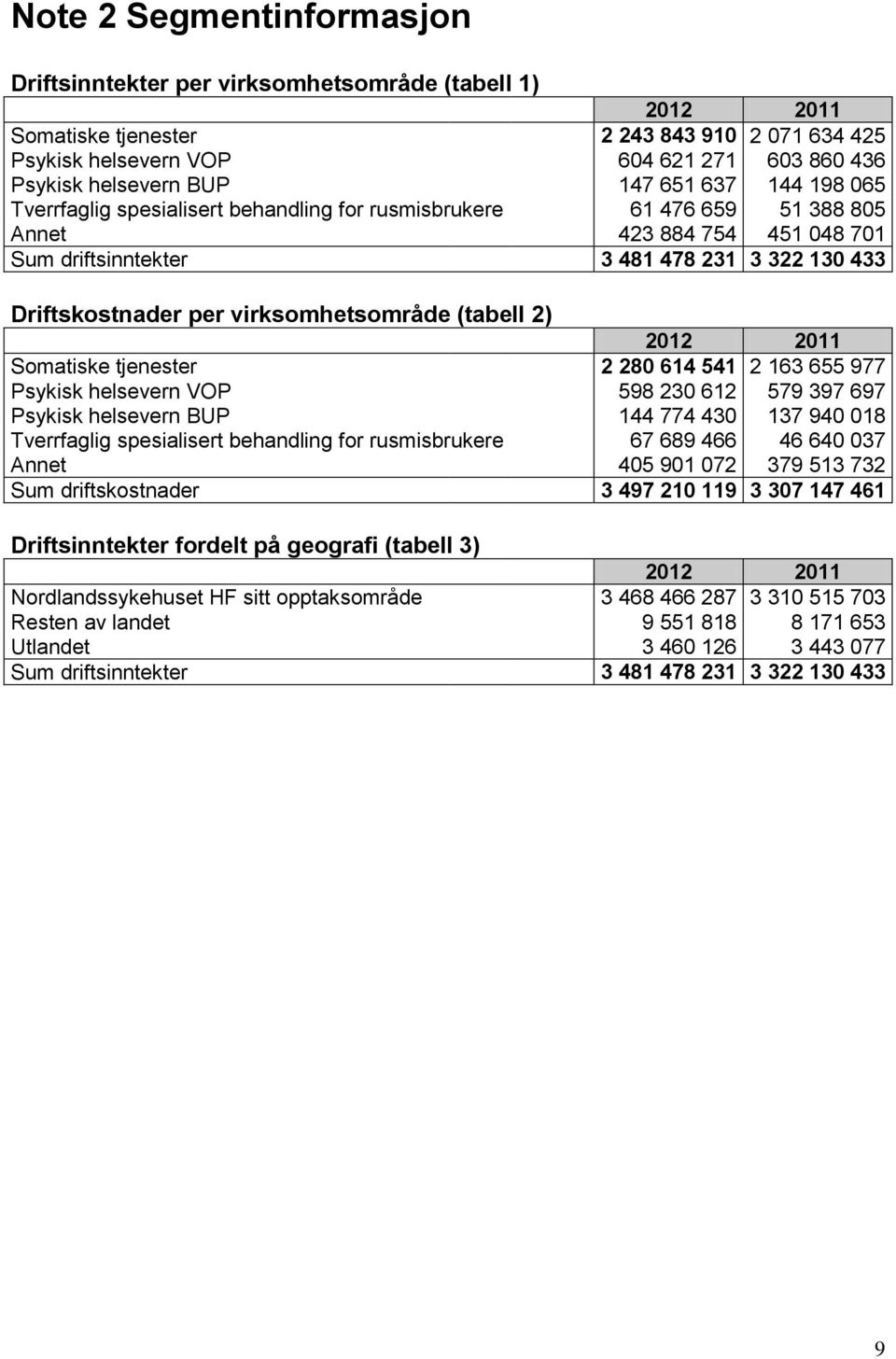 per virksomhetsområde (tabell 2) 2012 2011 Somatiske tjenester 2 280 614 541 2 163 655 977 Psykisk helsevern VOP 598 230 612 579 397 697 Psykisk helsevern BUP 144 774 430 137 940 018 Tverrfaglig