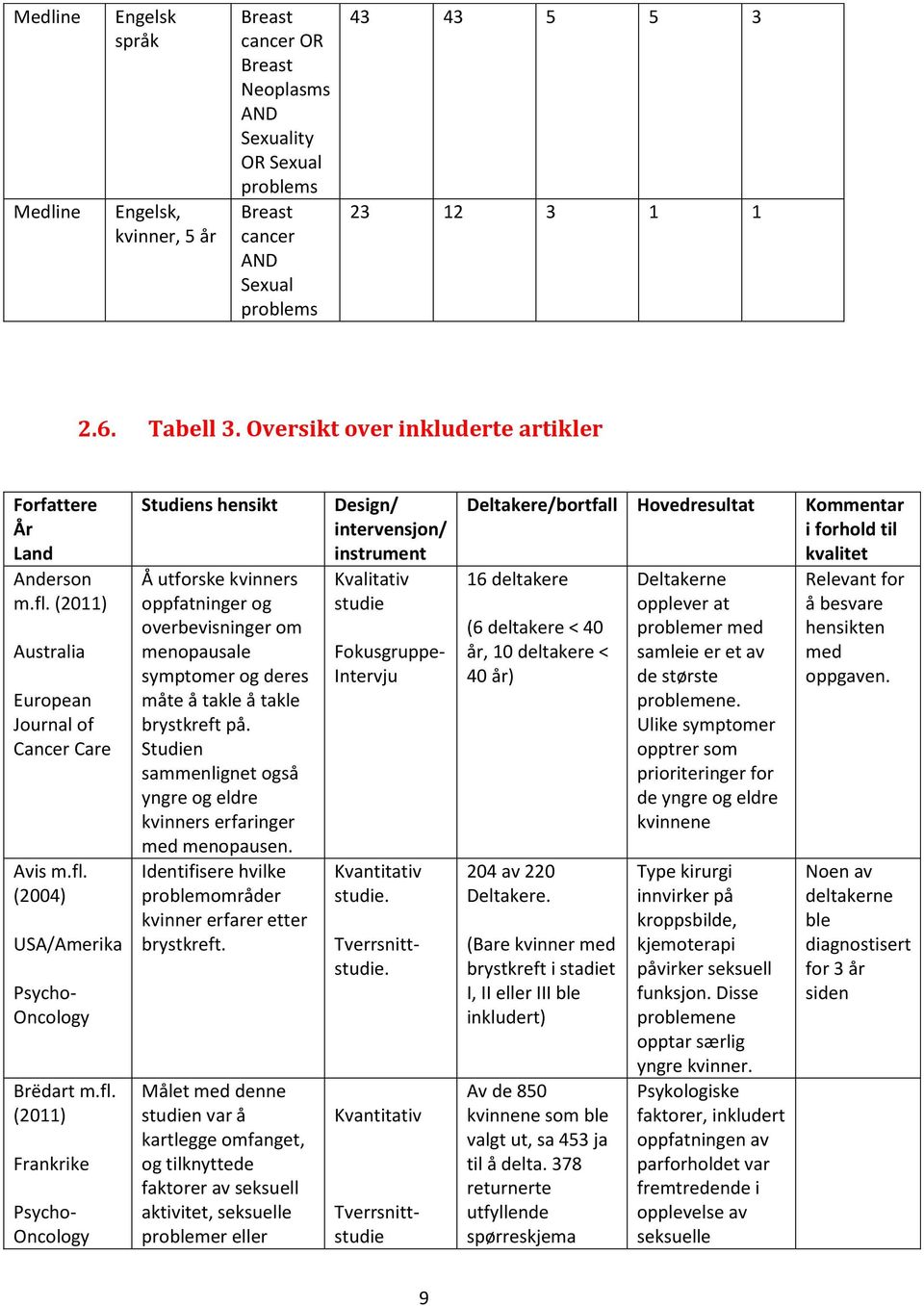 (2011) Australia European Journal of Cancer Care Avis m.fl.