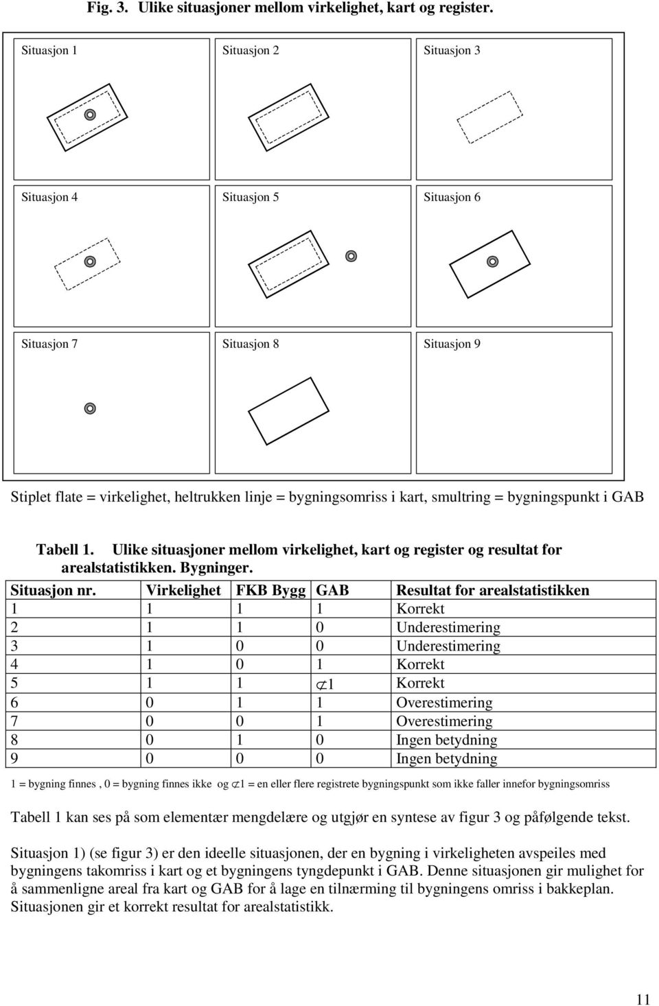 bygningspunkt i GAB Tabell 1. Ulike situasjoner mellom virkelighet, kart og register og resultat for arealstatistikken. Bygninger. Situasjon nr.